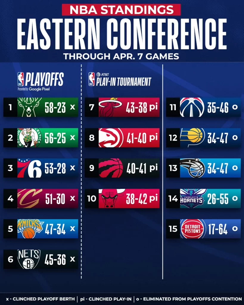 Clasificación play-in y Playoffs de la 2022-23